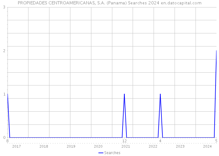 PROPIEDADES CENTROAMERICANAS, S.A. (Panama) Searches 2024 