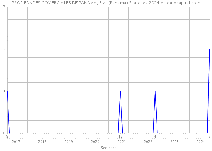 PROPIEDADES COMERCIALES DE PANAMA, S.A. (Panama) Searches 2024 