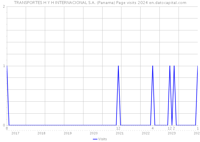 TRANSPORTES H Y H INTERNACIONAL S.A. (Panama) Page visits 2024 