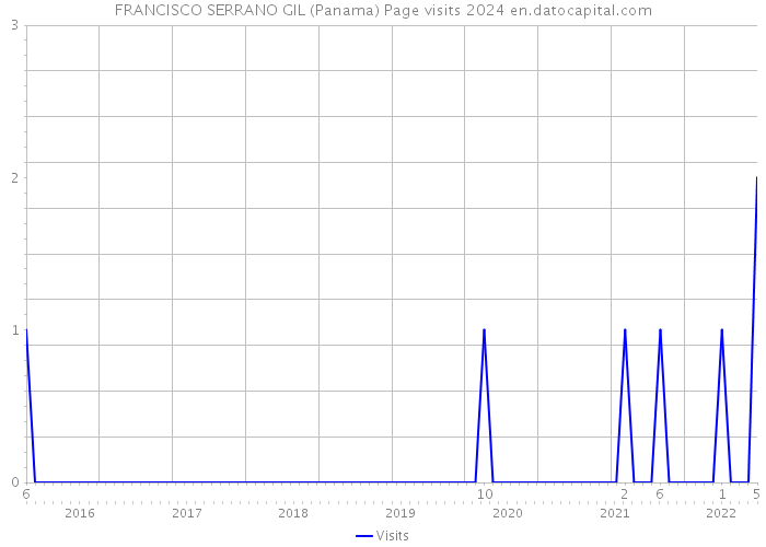 FRANCISCO SERRANO GIL (Panama) Page visits 2024 