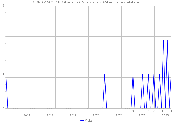 IGOR AVRAMENKO (Panama) Page visits 2024 