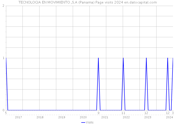 TECNOLOGIA EN MOVIMIENTO ,S.A (Panama) Page visits 2024 