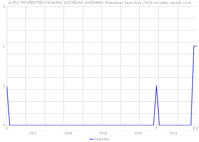 AGRO PROPERTIES PANAMA SOCIEDAD ANÓNIMA (Panama) Searches 2024 