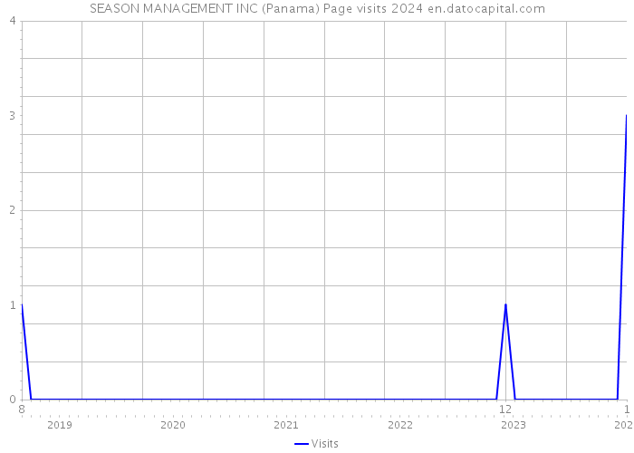 SEASON MANAGEMENT INC (Panama) Page visits 2024 