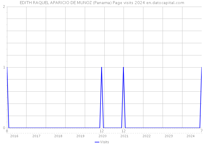 EDITH RAQUEL APARICIO DE MUNOZ (Panama) Page visits 2024 