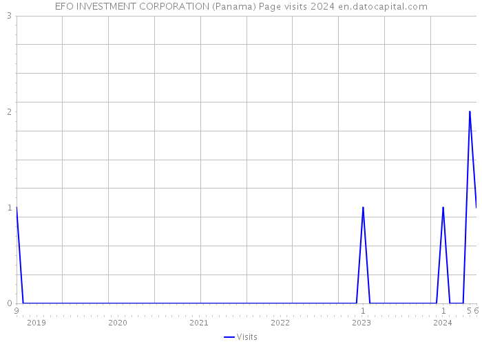 EFO INVESTMENT CORPORATION (Panama) Page visits 2024 