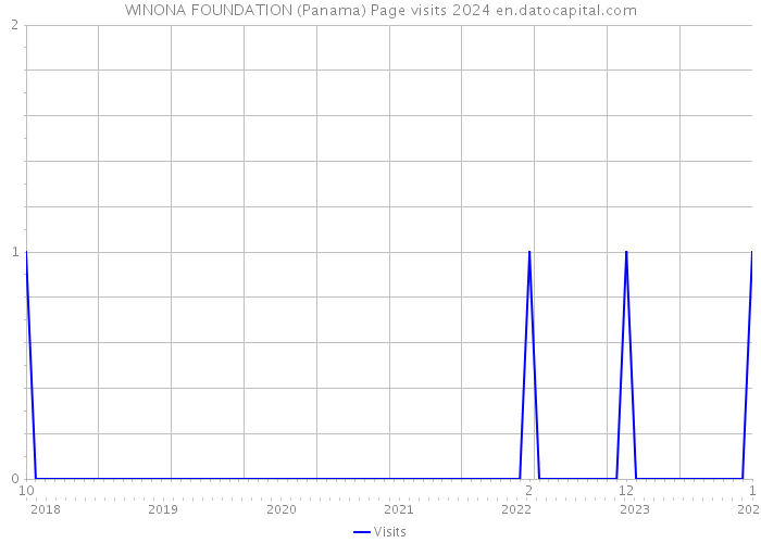 WINONA FOUNDATION (Panama) Page visits 2024 