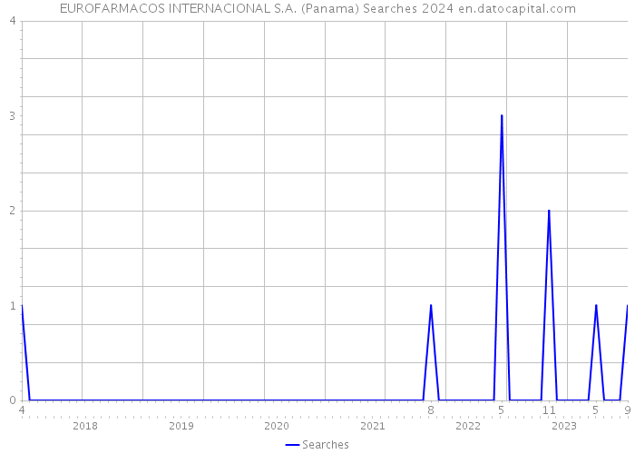 EUROFARMACOS INTERNACIONAL S.A. (Panama) Searches 2024 