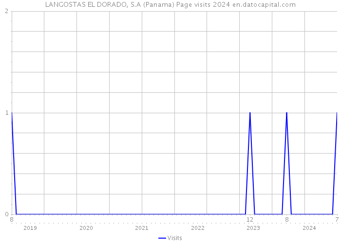 LANGOSTAS EL DORADO, S.A (Panama) Page visits 2024 