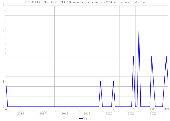 CONCEPCION PAEZ LOPEZ (Panama) Page visits 2024 