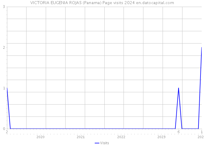 VICTORIA EUGENIA ROJAS (Panama) Page visits 2024 