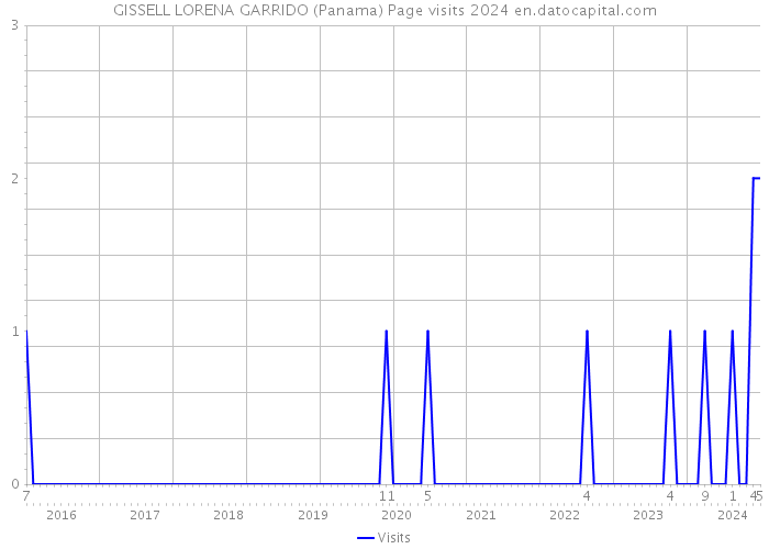 GISSELL LORENA GARRIDO (Panama) Page visits 2024 
