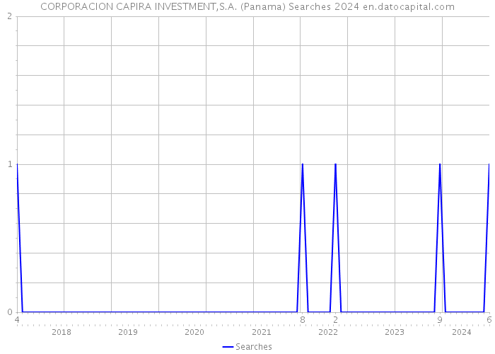 CORPORACION CAPIRA INVESTMENT,S.A. (Panama) Searches 2024 