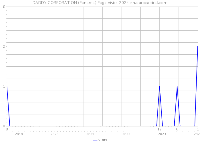 DADDY CORPORATION (Panama) Page visits 2024 
