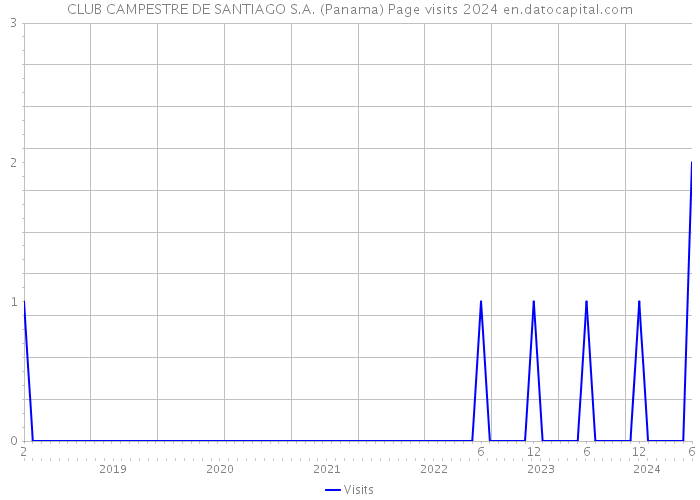 CLUB CAMPESTRE DE SANTIAGO S.A. (Panama) Page visits 2024 