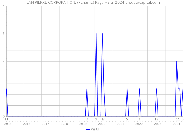 JEAN PIERRE CORPORATION. (Panama) Page visits 2024 