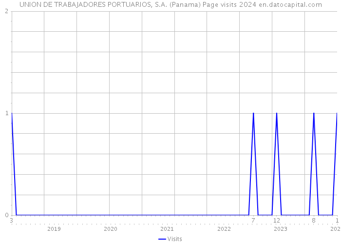 UNION DE TRABAJADORES PORTUARIOS, S.A. (Panama) Page visits 2024 