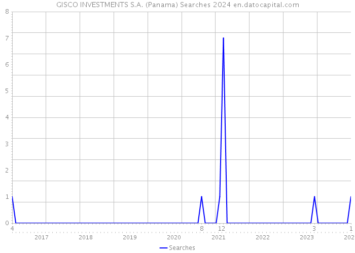 GISCO INVESTMENTS S.A. (Panama) Searches 2024 