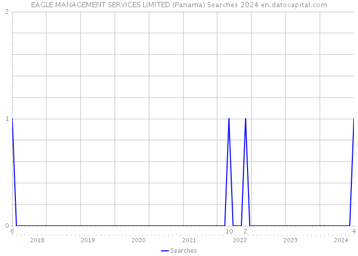 EAGLE MANAGEMENT SERVICES LIMITED (Panama) Searches 2024 