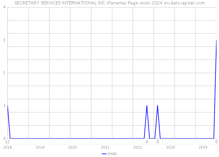 SECRETARY SERVICES INTERNATIONAL INC (Panama) Page visits 2024 