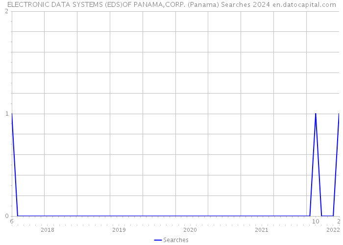 ELECTRONIC DATA SYSTEMS (EDS)OF PANAMA,CORP. (Panama) Searches 2024 