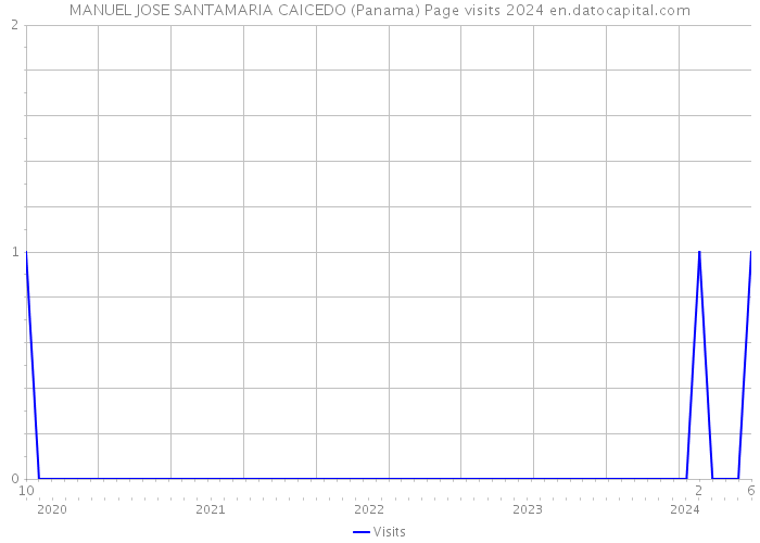MANUEL JOSE SANTAMARIA CAICEDO (Panama) Page visits 2024 