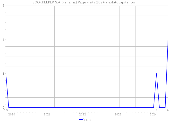 BOOKKEEPER S.A (Panama) Page visits 2024 