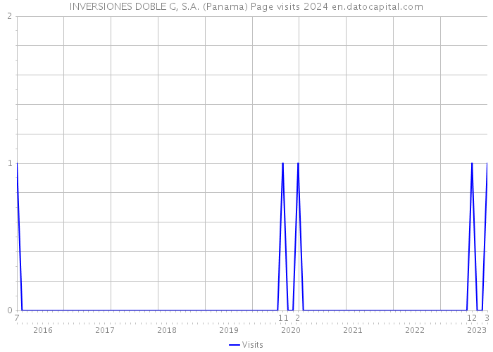 INVERSIONES DOBLE G, S.A. (Panama) Page visits 2024 
