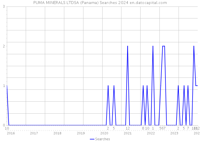 PUMA MINERALS LTDSA (Panama) Searches 2024 