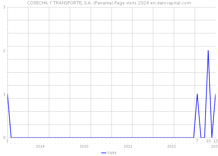 COSECHA Y TRANSPORTE, S.A. (Panama) Page visits 2024 