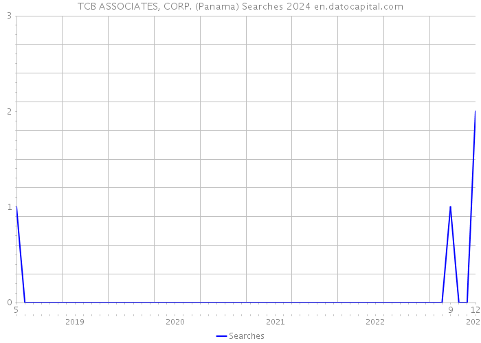 TCB ASSOCIATES, CORP. (Panama) Searches 2024 