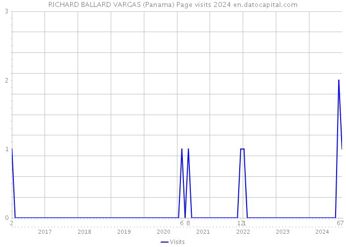 RICHARD BALLARD VARGAS (Panama) Page visits 2024 