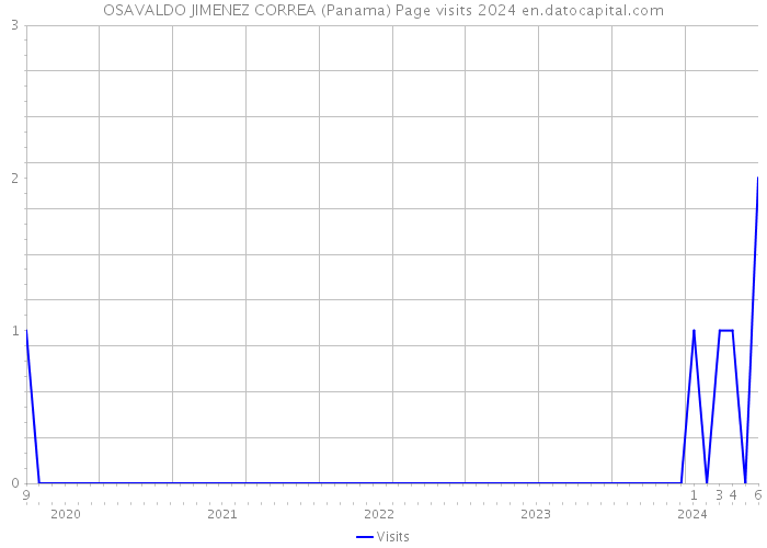OSAVALDO JIMENEZ CORREA (Panama) Page visits 2024 
