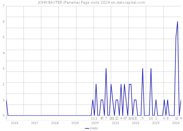 JOHN BAXTER (Panama) Page visits 2024 