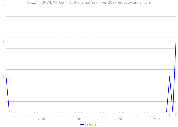 GREEN FUND LIMITED INC.. (Panama) Searches 2024 