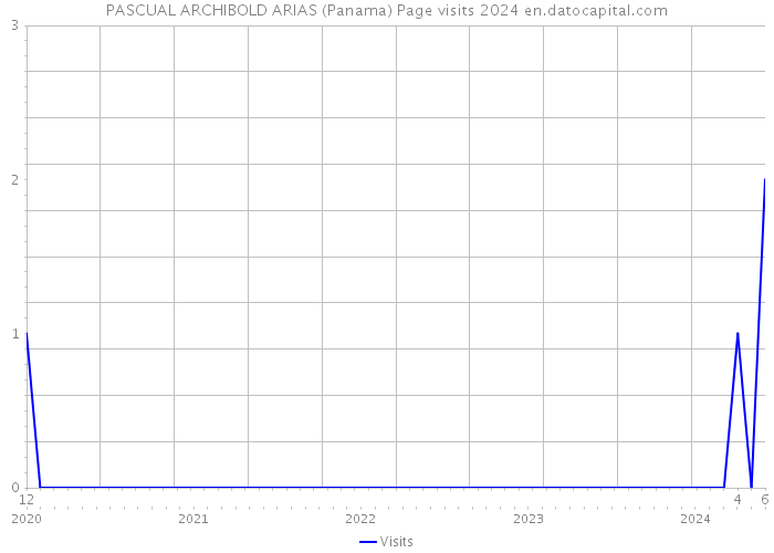 PASCUAL ARCHIBOLD ARIAS (Panama) Page visits 2024 