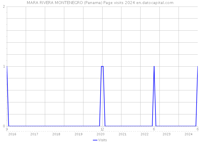 MARA RIVERA MONTENEGRO (Panama) Page visits 2024 