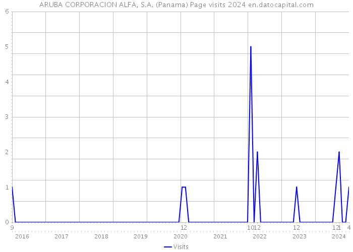ARUBA CORPORACION ALFA, S.A. (Panama) Page visits 2024 