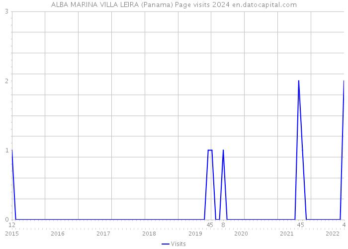 ALBA MARINA VILLA LEIRA (Panama) Page visits 2024 