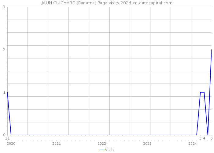 JAUN GUICHARD (Panama) Page visits 2024 