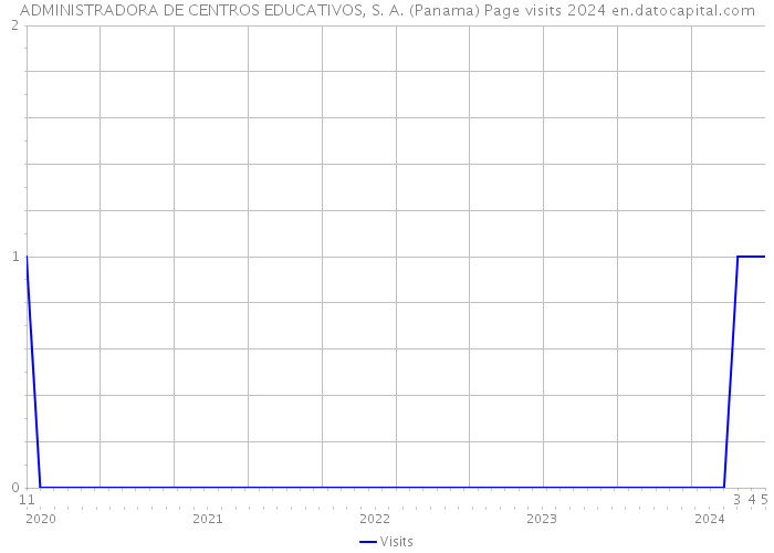 ADMINISTRADORA DE CENTROS EDUCATIVOS, S. A. (Panama) Page visits 2024 
