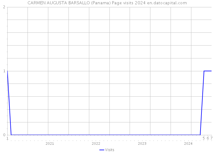 CARMEN AUGUSTA BARSALLO (Panama) Page visits 2024 