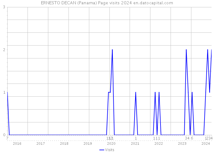 ERNESTO DECAN (Panama) Page visits 2024 