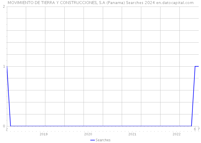 MOVIMIENTO DE TIERRA Y CONSTRUCCIONES, S.A (Panama) Searches 2024 