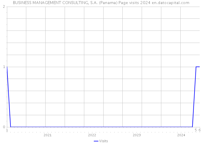 BUSINESS MANAGEMENT CONSULTING, S.A. (Panama) Page visits 2024 