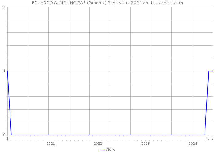 EDUARDO A. MOLINO PAZ (Panama) Page visits 2024 
