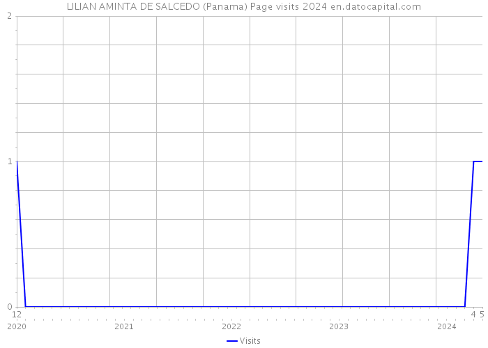 LILIAN AMINTA DE SALCEDO (Panama) Page visits 2024 