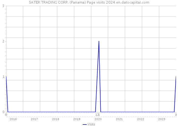 SATER TRADING CORP. (Panama) Page visits 2024 