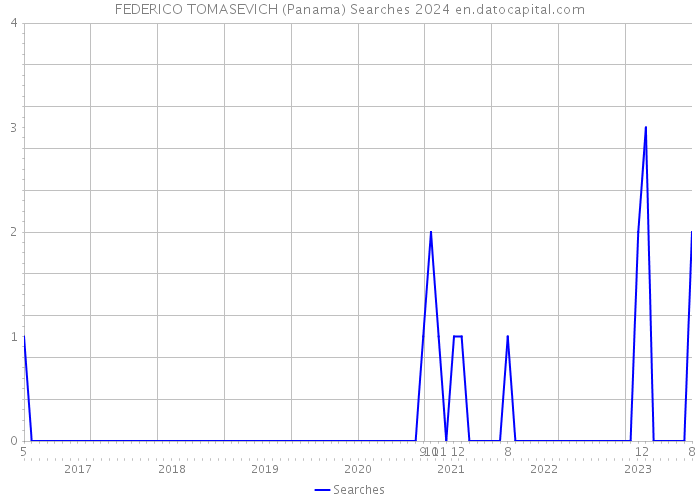 FEDERICO TOMASEVICH (Panama) Searches 2024 