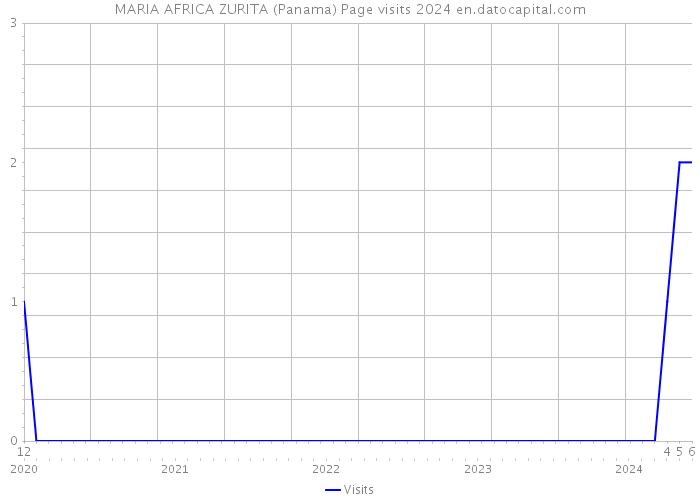 MARIA AFRICA ZURITA (Panama) Page visits 2024 